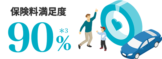 アクサ損害保険なら保険料満足度は90%