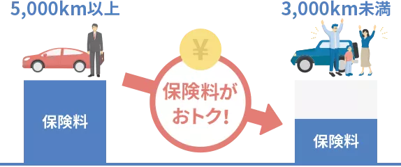 要素ごとの事故の発生率の違いを保険料に反映させる「リスク細分型保険」を採用